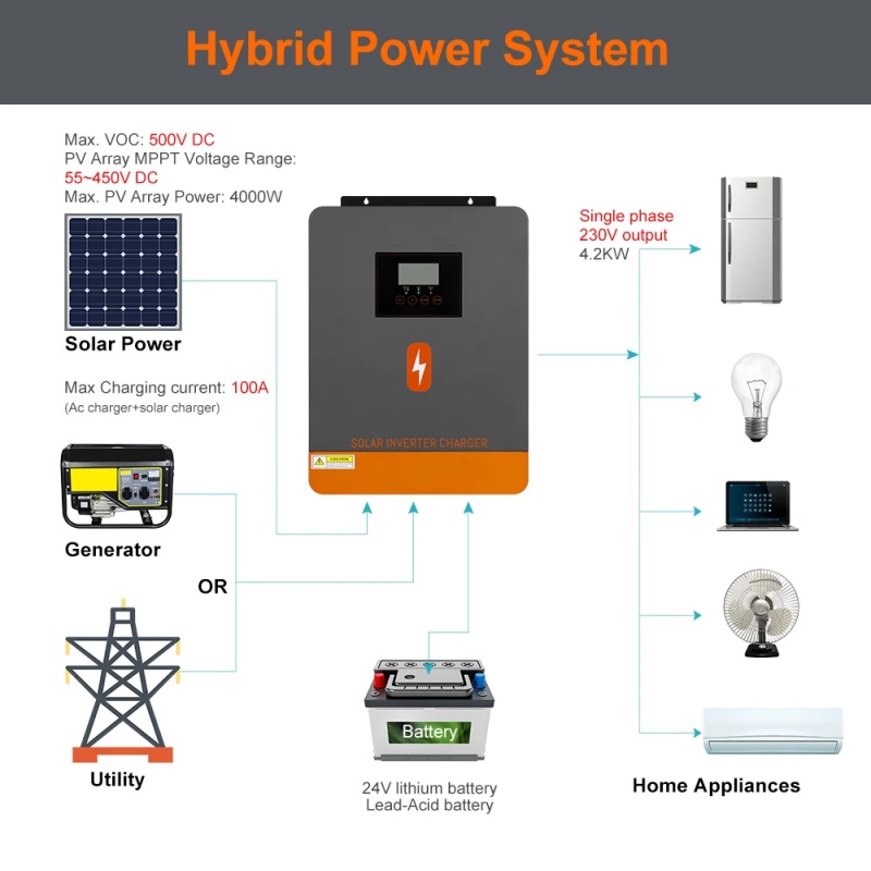 PowMr 4.2KW Off Grid Inverter  - Drone Solar Charger review and price